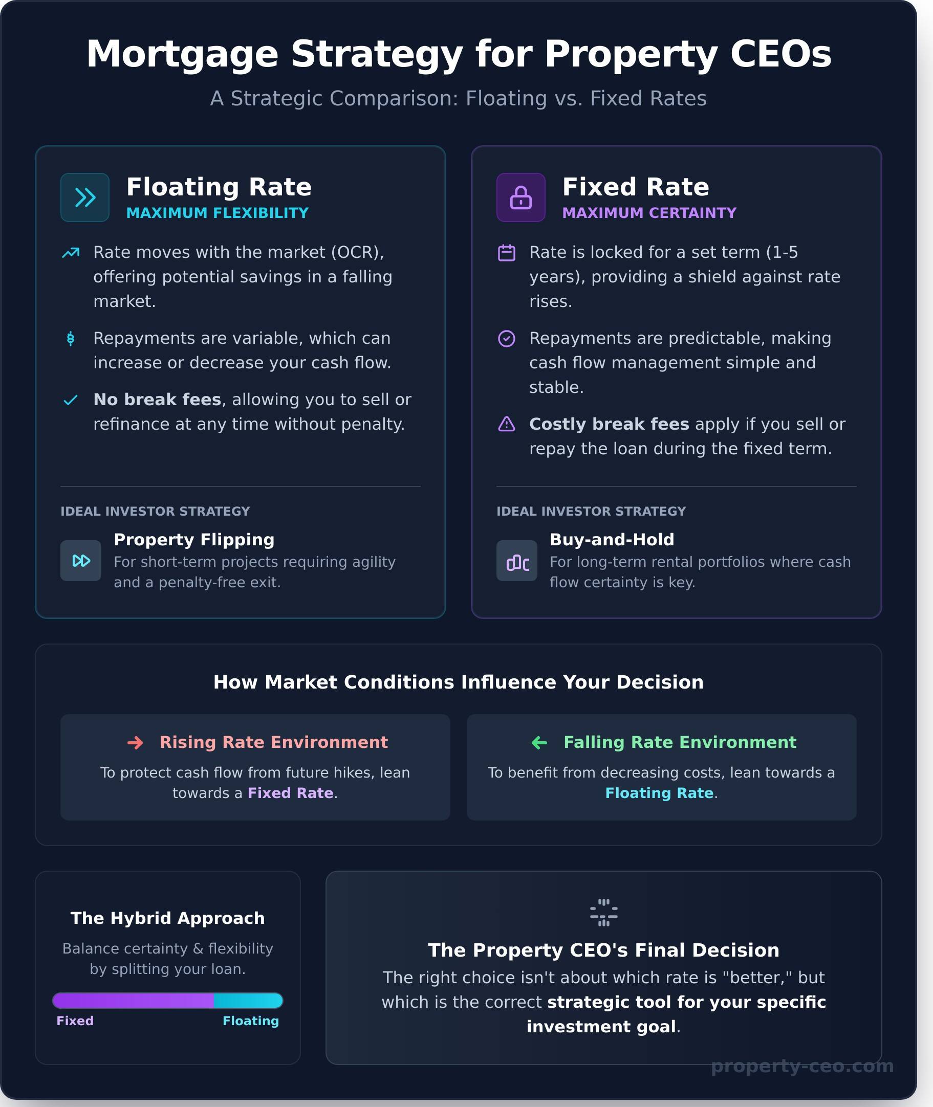 Floating vs. Fixed Interest Rate: A Strategic Guide for NZ Investors - Infographic