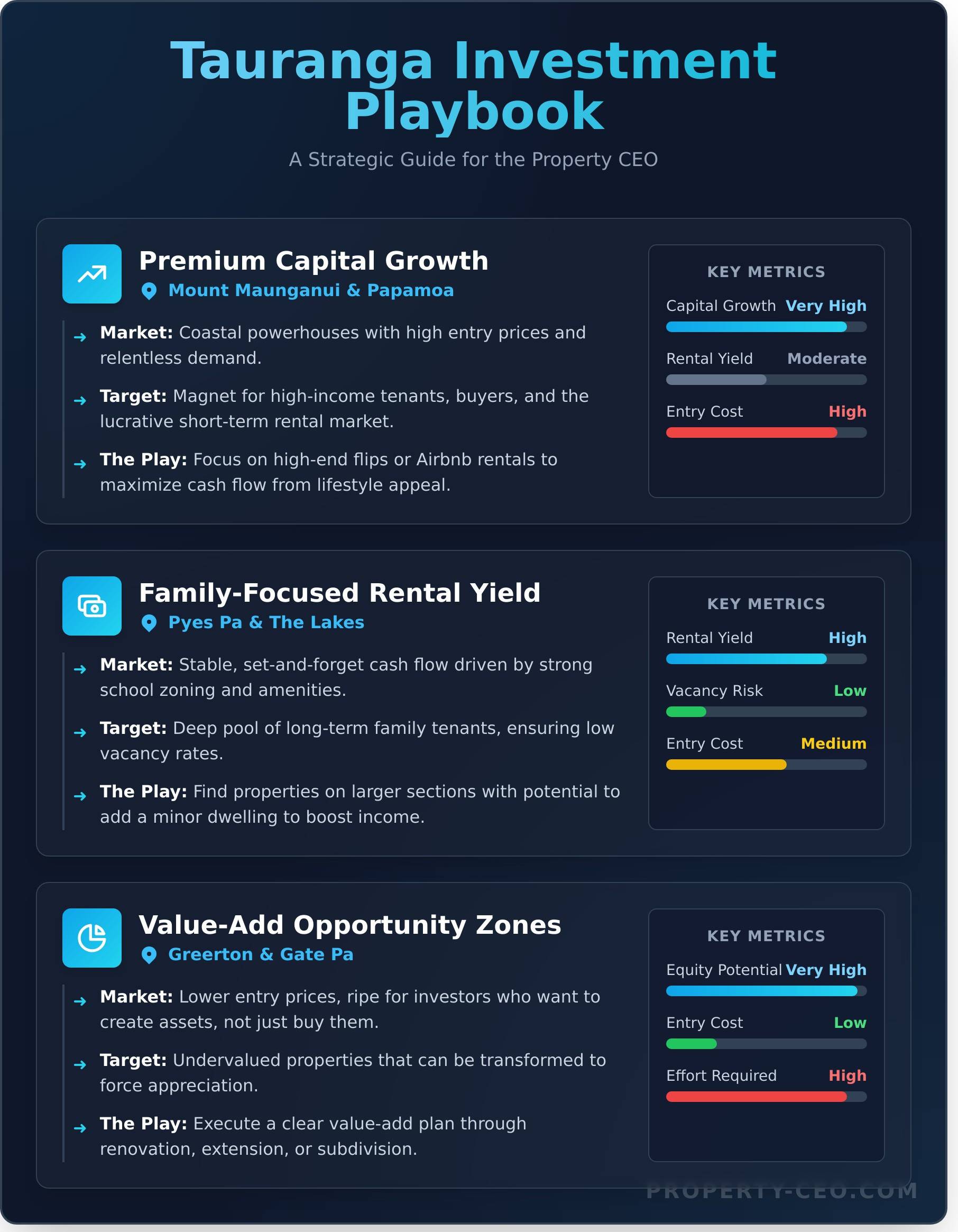 Houses for Sale Tauranga: An Investor’s Guide to Finding High-Growth Properties - Infographic