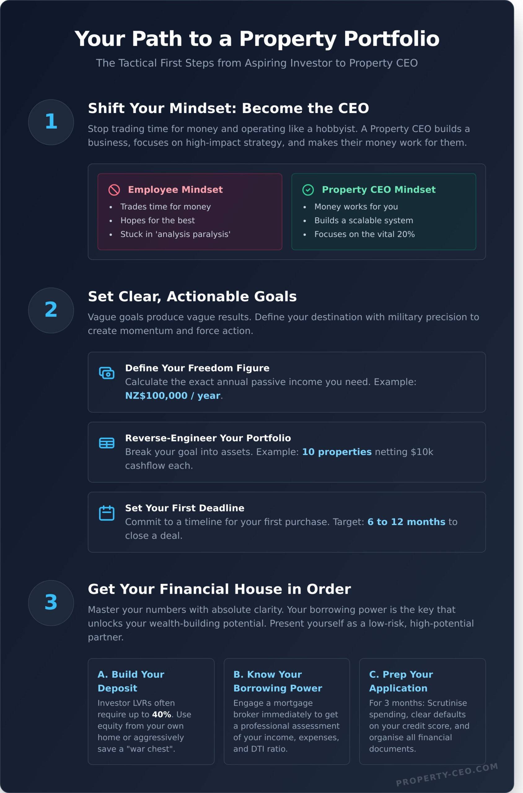 How to Begin Property Investment: Your First 5 Steps to Becoming a Property CEO - Infographic