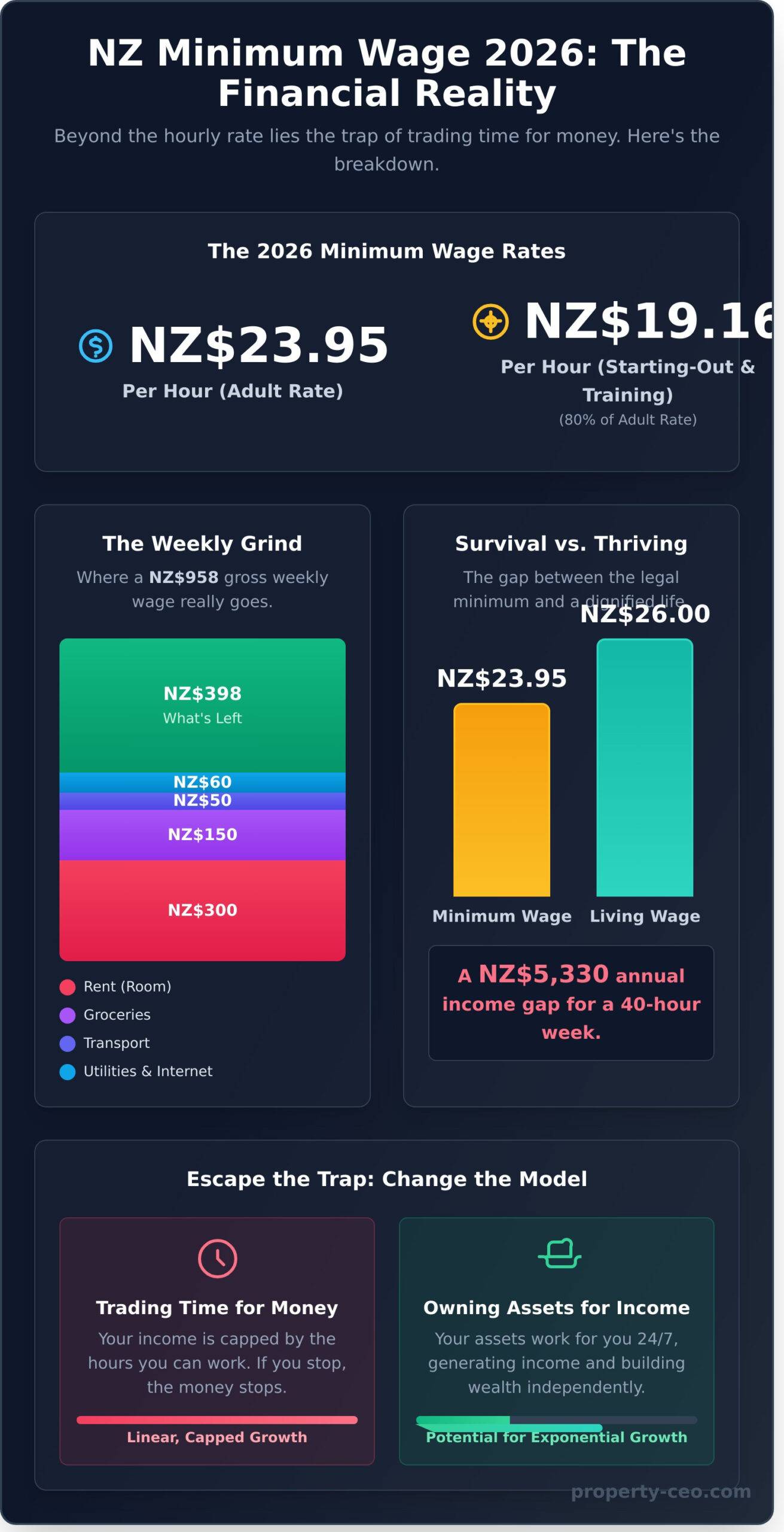 Minimum Wage NZ 2026: The Official Rates vs. The Path to Financial Freedom - Infographic