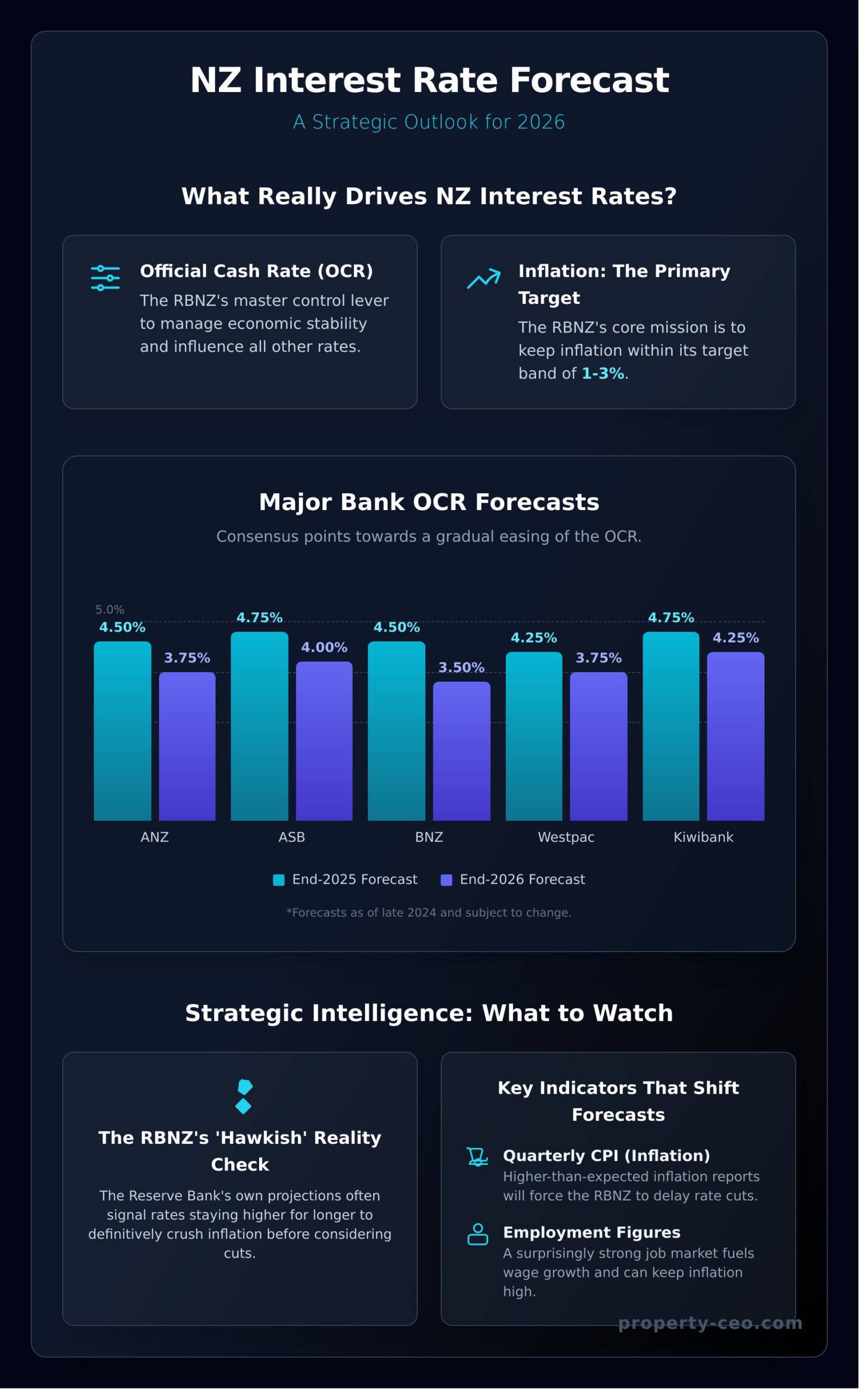 NZ Interest Rates Forecast: A Property Investor’s Strategic Guide for 2026 - Infographic