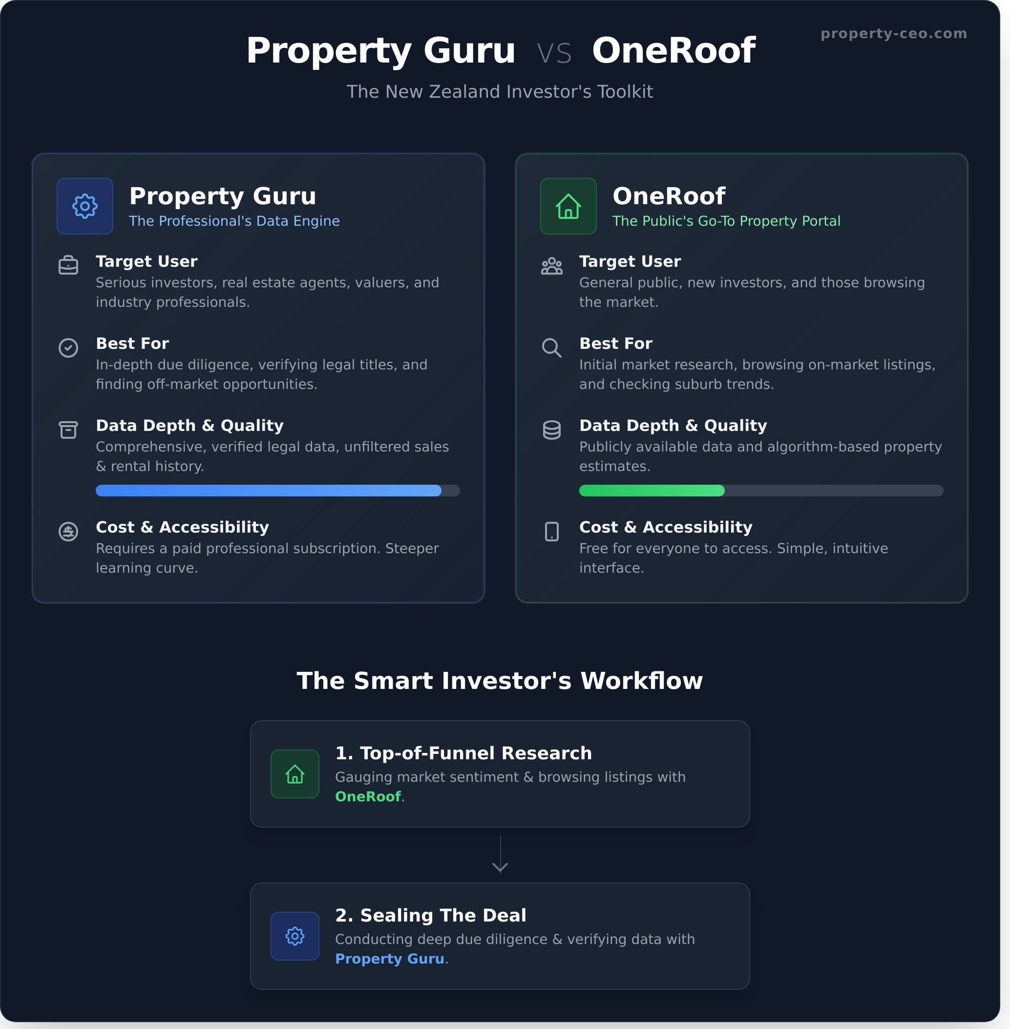 Property Guru vs OneRoof: Which NZ Property Tool is Best for Investors? - Infographic