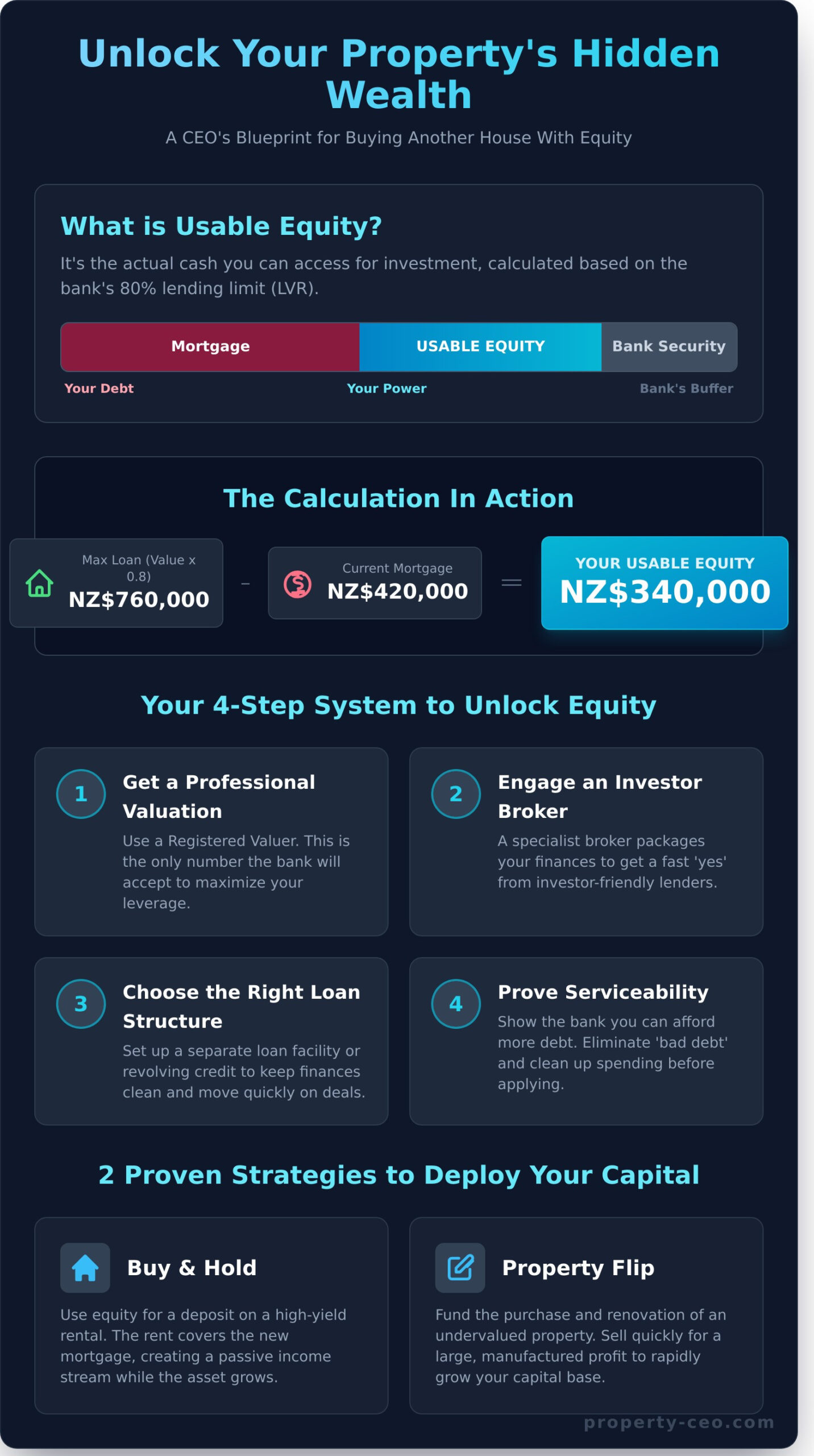 Using Equity to Buy Another House: The Property CEO’s Blueprint - Infographic