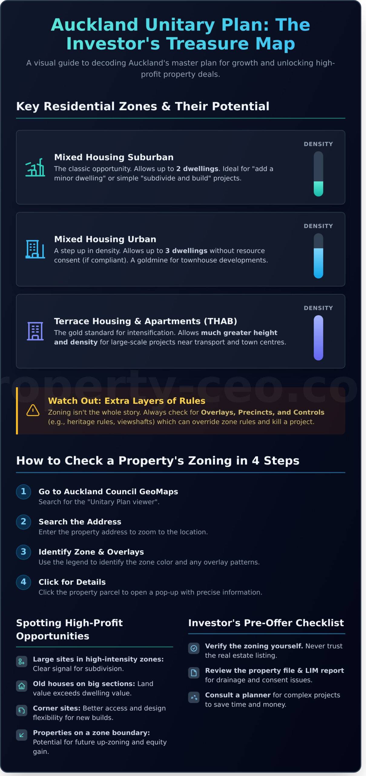 What is the Auckland Unitary Plan & How It Affects Property Investors - Infographic